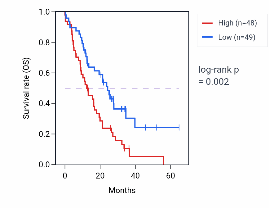 Kaplan&ndash;Meier survival curve for RETREG1 mass-spec protein-high vs -low samples in GBM.