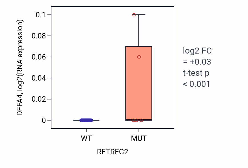Box plot of DEFA4 in RETREG2-low vs RETREG2-high samples in LARGE_INTESTINE.