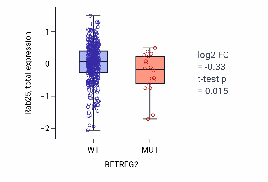 Box plot of Rab25 in RETREG2-low vs RETREG2-high samples in UCEC.