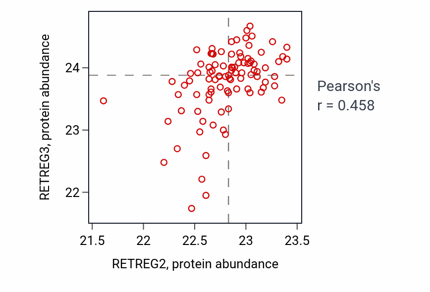 Per-sample scatter of RETREG2 vs RETREG3 in UCEC (Pearson r = 0.46).