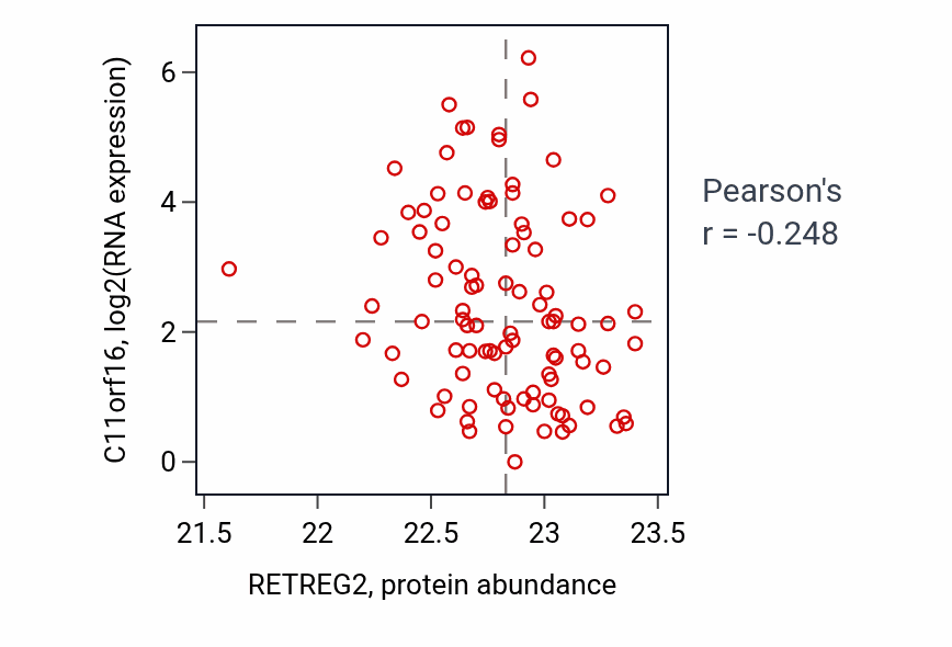Per-sample scatter of RETREG2 vs C11orf16 in UCEC (Pearson r = -0.25).