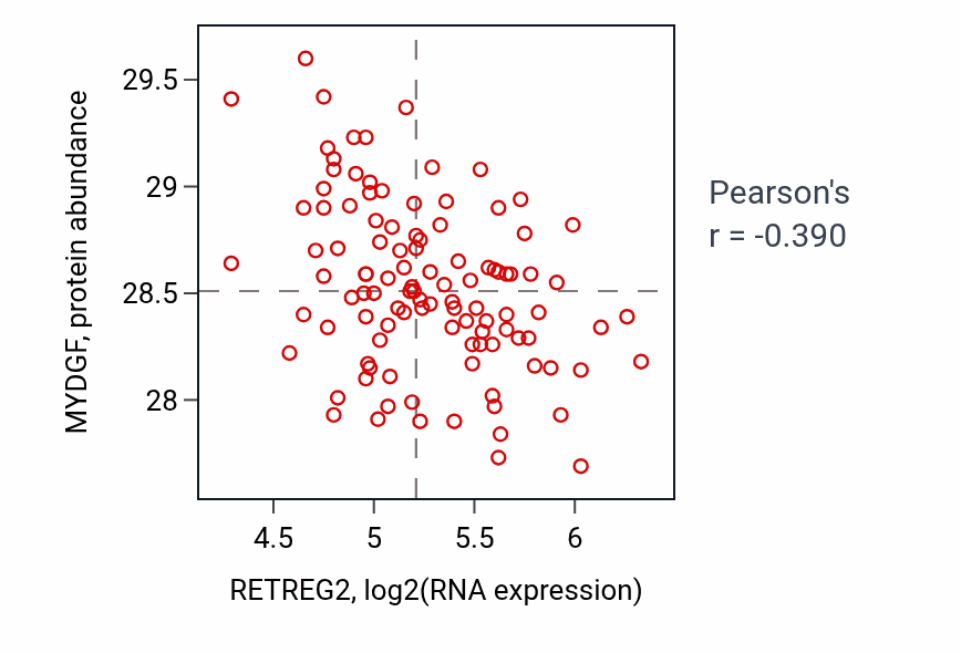 Per-sample scatter of RETREG2 vs MYDGF in LSCC (Pearson r = -0.39).