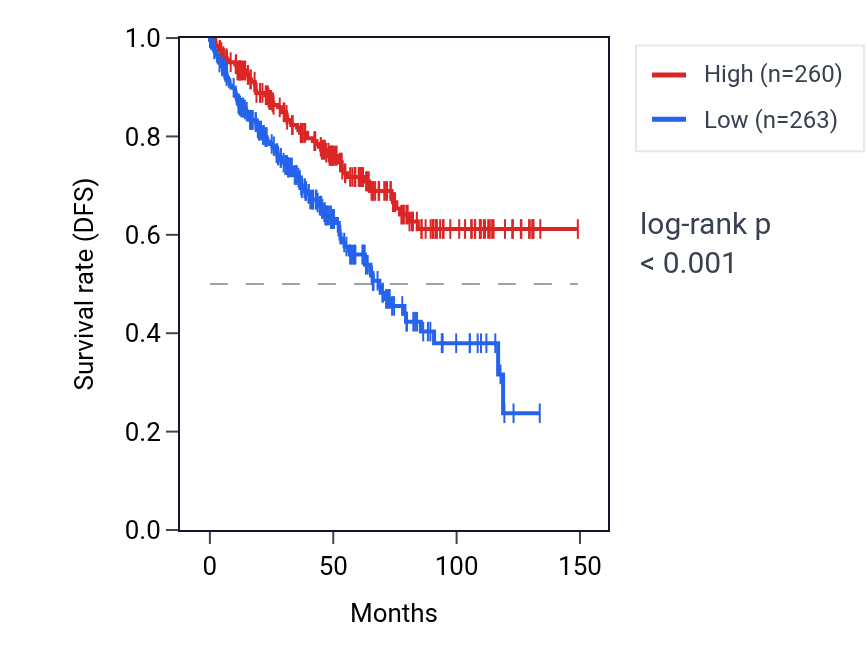Kaplan&ndash;Meier survival curve for RETREG2 RNA expression in KIRC: high vs low expression groups.