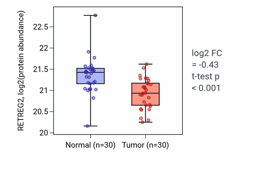 Tumor-vs-normal mass-spec protein box plot for RETREG2 in COAD.