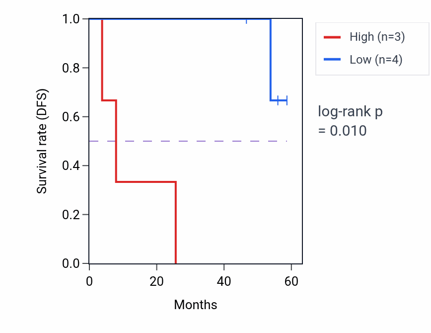 Kaplan&ndash;Meier survival curve for RETREG2 mass-spec protein-high vs -low samples in CCRCC.
