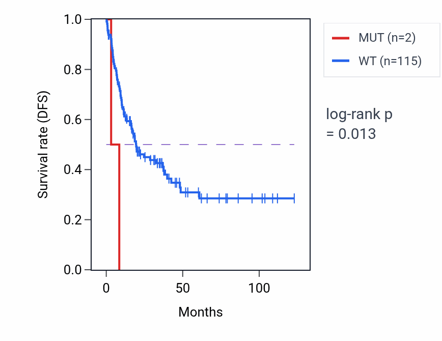 Kaplan&ndash;Meier survival curve for RETREG2 mutant vs wild-type samples in SARC.