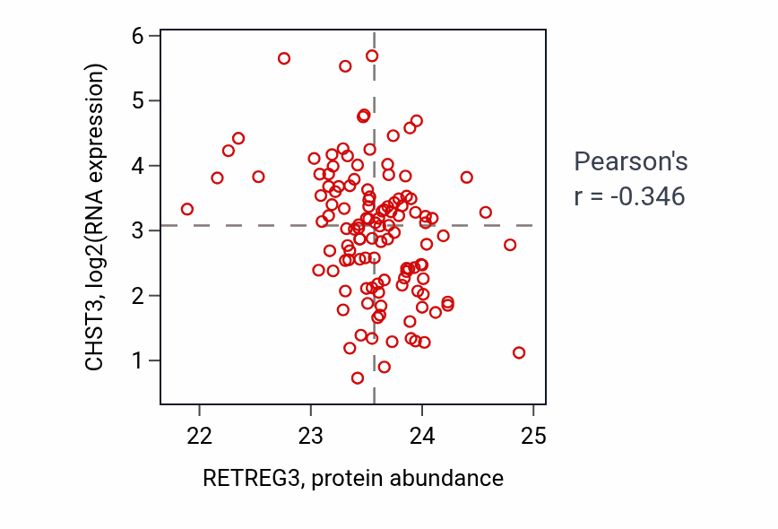 Per-sample scatter of RETREG3 vs CHST3 in BRCA (Pearson r = -0.35).