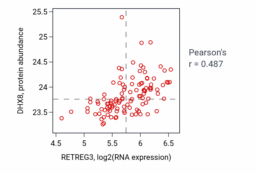 Per-sample scatter of RETREG3 vs DHX8 in LSCC (Pearson r = 0.49).