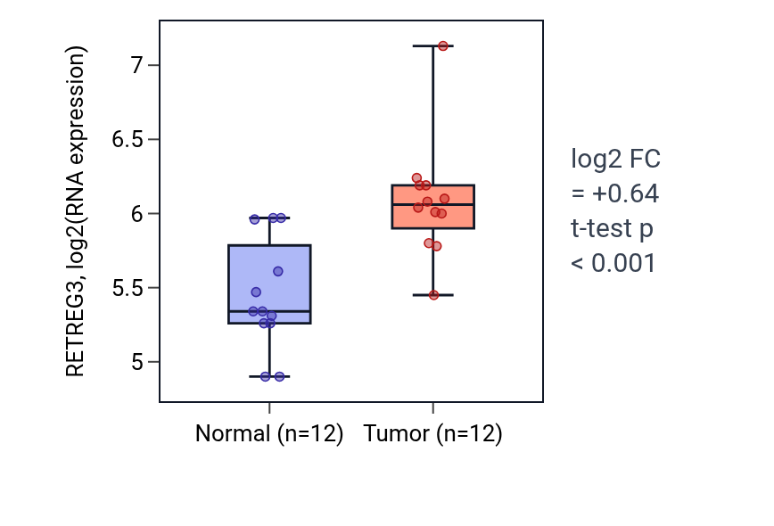 Tumor-vs-normal expression box plot for RETREG3 in KIRC.
