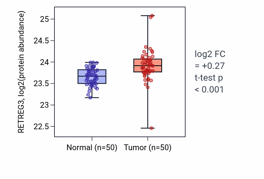 Tumor-vs-normal mass-spec protein box plot for RETREG3 in CCRCC.