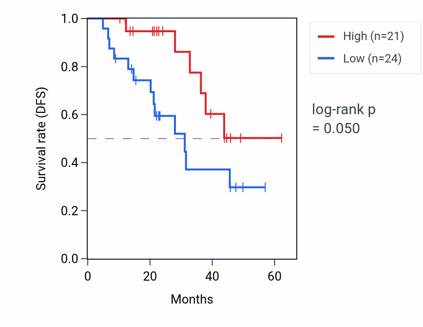 Kaplan&ndash;Meier survival curve for RETREG3 mass-spec protein-high vs -low samples in HNSC.