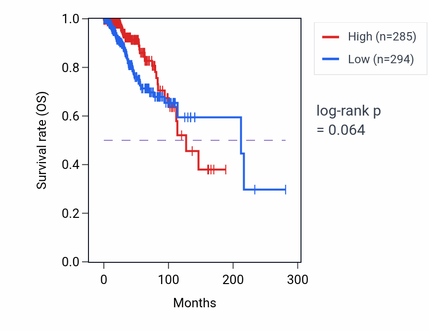 Kaplan&ndash;Meier survival curve for RETREG3 RNA-high vs -low samples in BRCA.
