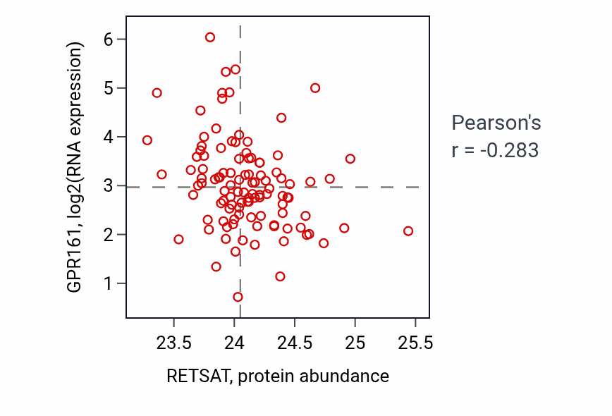Per-sample scatter of RETSAT vs GPR161 in HNSC (Pearson r = -0.28).