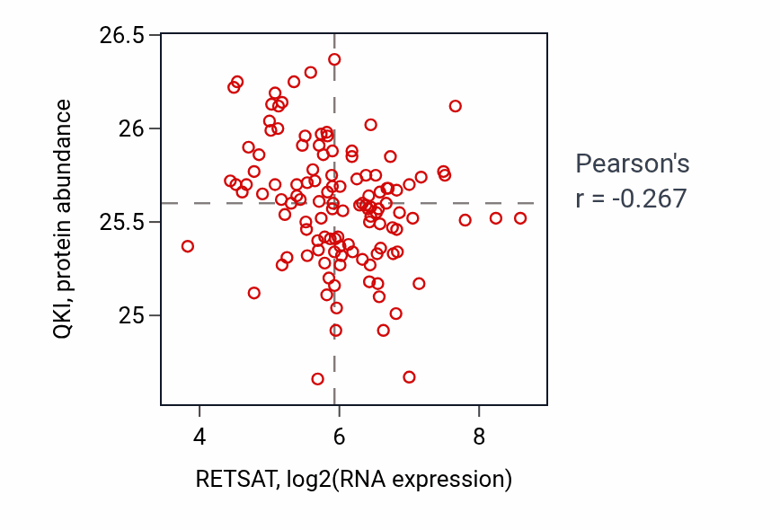 Per-sample scatter of RETSAT vs QKI in BRCA (Pearson r = -0.27).