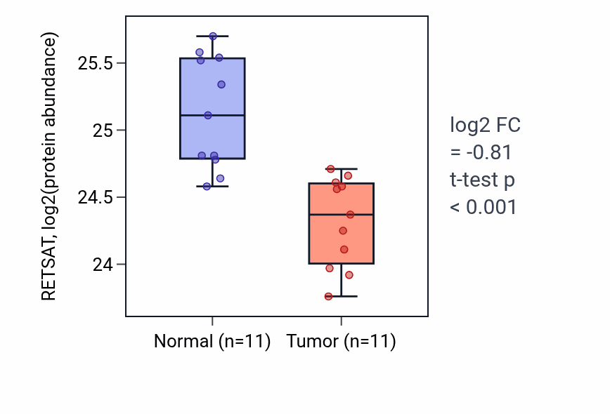 Tumor-vs-normal mass-spec protein box plot for RETSAT in CCRCC.