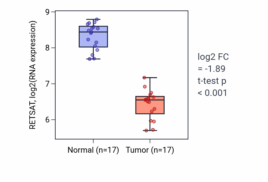Tumor-vs-normal expression box plot for RETSAT RNA in COAD.