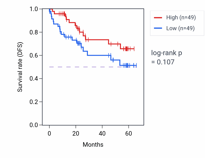 Kaplan&ndash;Meier survival curve for RETSAT mass-spec protein-high vs -low samples in CCRCC.