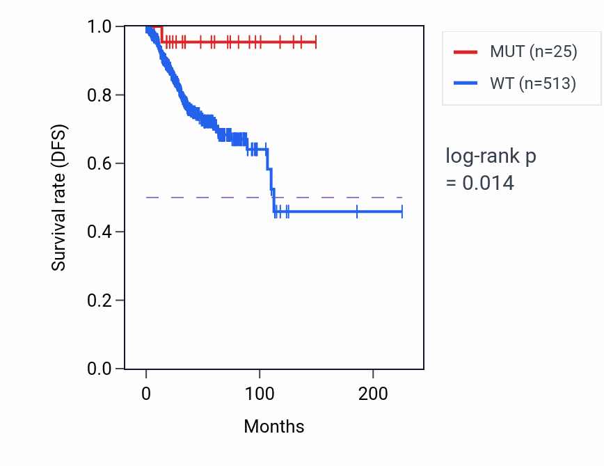 Kaplan&ndash;Meier survival curve for RETSAT mutant vs wild-type samples in UCEC.