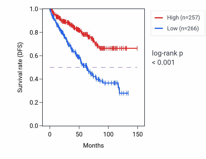 Kaplan&ndash;Meier survival curve for RETSAT RNA-high vs -low samples in KIRC.