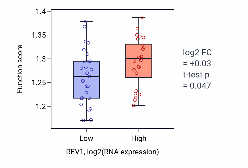 Box plot of Heterochromatin formation in REV1-low vs REV1-high samples in LUNG_SCLC.