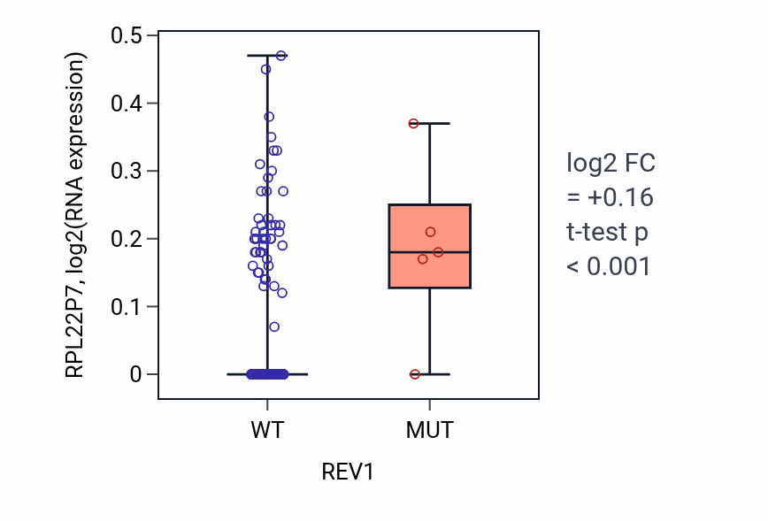 Box plot of RPL22P7 in REV1-low vs REV1-high samples in LIHC.