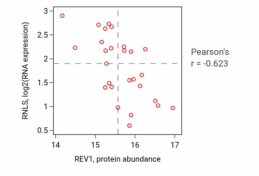 Per-sample scatter of REV1 vs RNLS in GBM (Pearson r = -0.62).