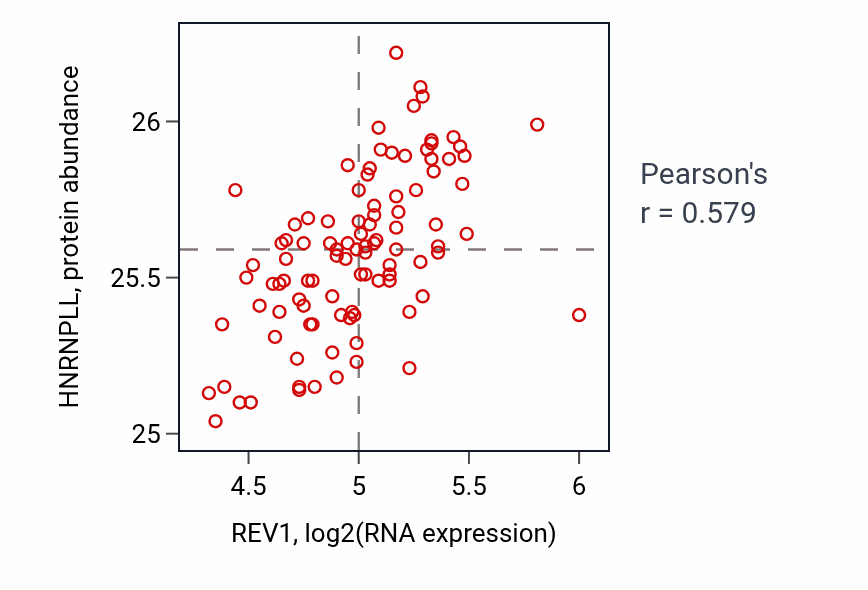 Per-sample scatter of REV1 vs HNRNPLL in GBM (Pearson r = 0.58).