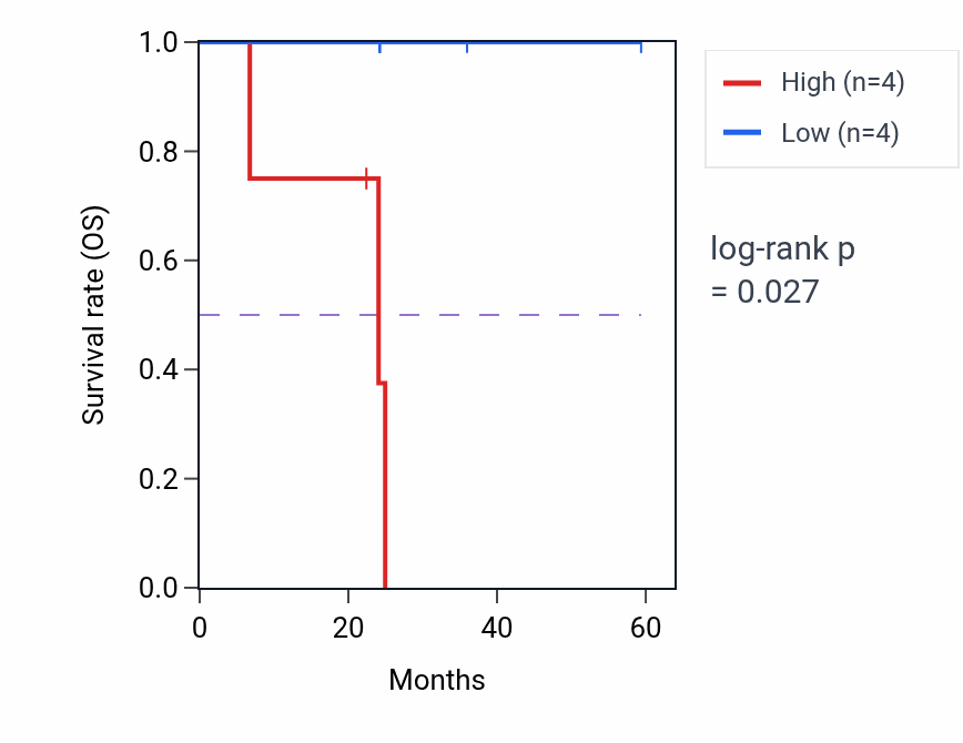 Kaplan&ndash;Meier survival curve for REV1 mass-spec protein-high vs -low samples in UCEC.