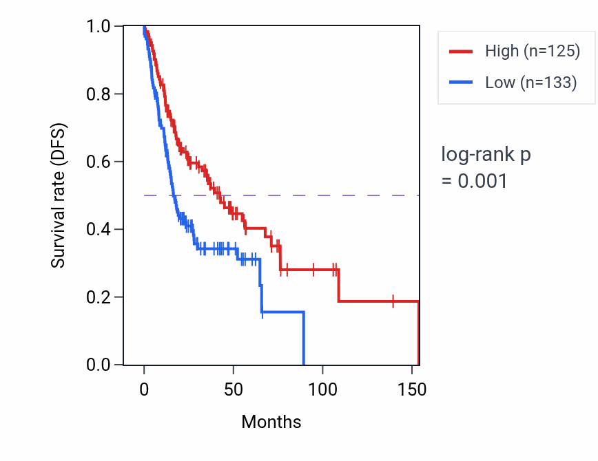Kaplan&ndash;Meier survival curve for REV1 RNA-high vs -low samples in HNSC.