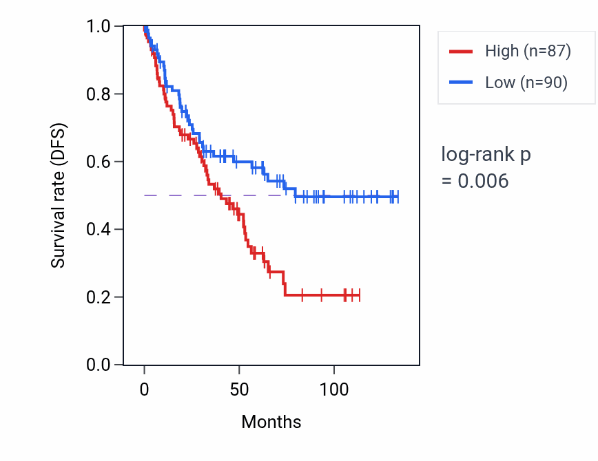 Kaplan&ndash;Meier survival curve for REV3L-IT1 RNA expression in KIRC: high vs low expression groups.