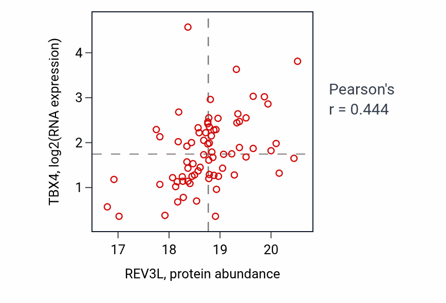 Per-sample scatter of REV3L vs TBX4 in LSCC (Pearson r = 0.44).