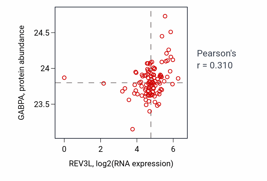Per-sample scatter of REV3L vs GABPA in HNSC (Pearson r = 0.31).
