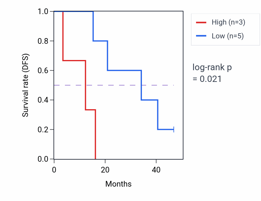 Kaplan&ndash;Meier survival curve for REV3L mass-spec protein-high vs -low samples in HNSC.