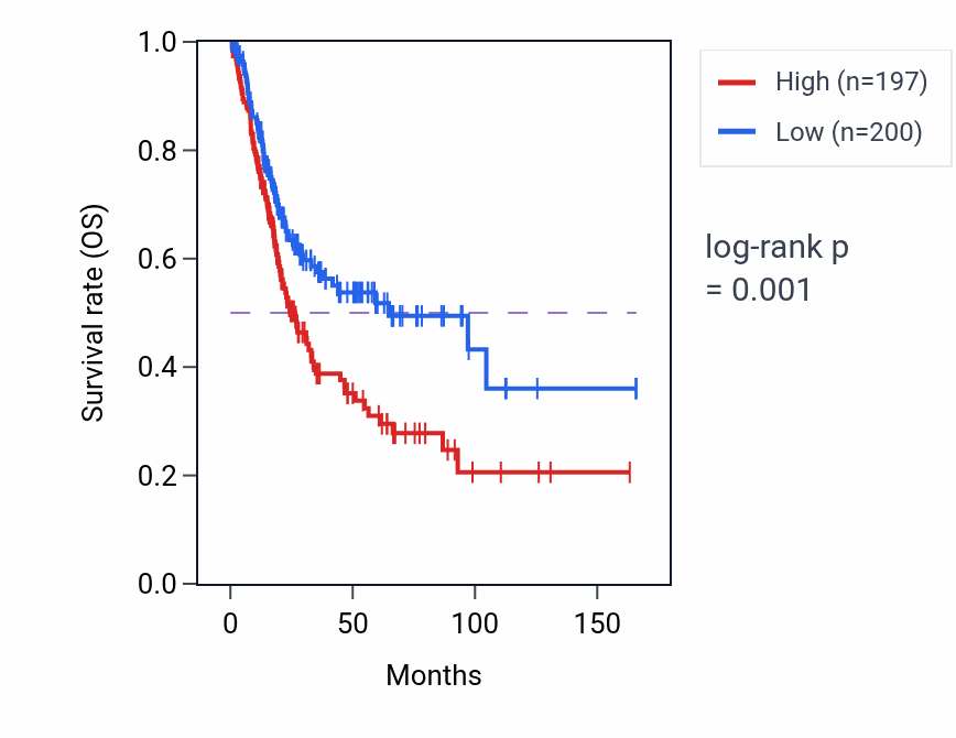 Kaplan&ndash;Meier survival curve for REV3L RNA-high vs -low samples in BLCA.