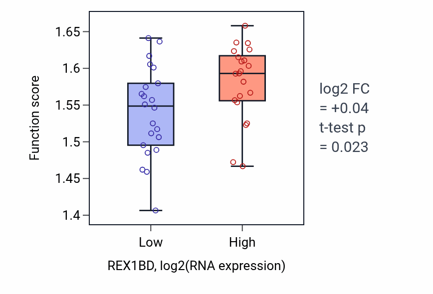 Box plot of Negative regulation of calcium ion export across plasma membrane in REX1BD-low vs REX1BD-high samples in UPPER_AERODIGESTIVE_TRACT.