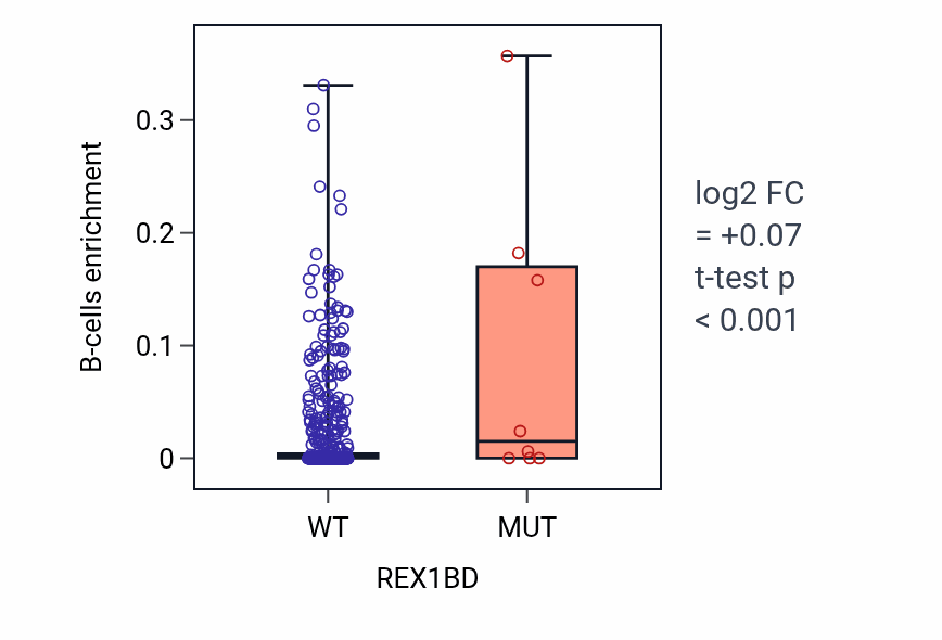 Box plot of B-cells in REX1BD-low vs REX1BD-high samples in UCEC.