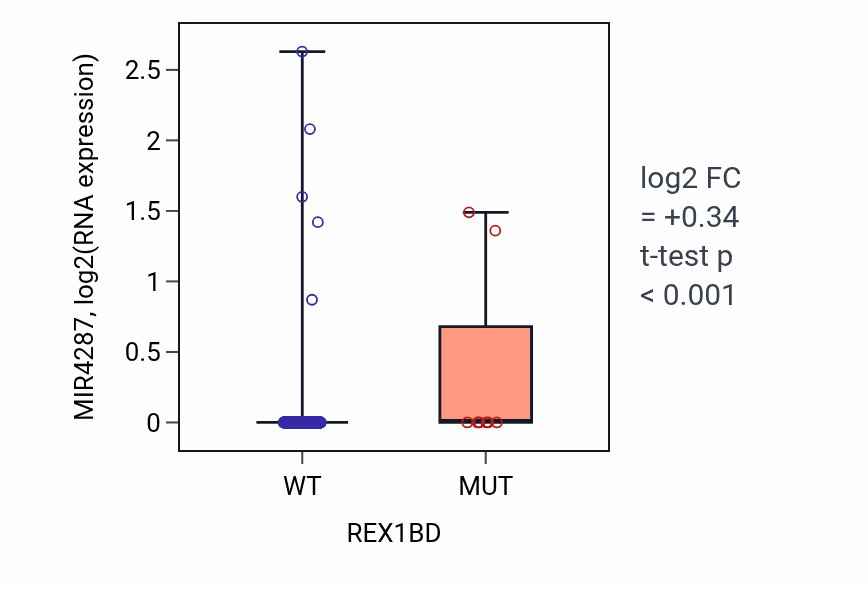 Box plot of MIR4287 in REX1BD-low vs REX1BD-high samples in UCEC.