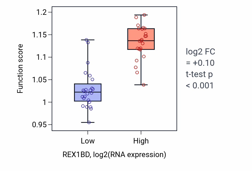 Box plot of [4Fe-4S] cluster assembly in REX1BD-low vs REX1BD-high samples in DLBC.