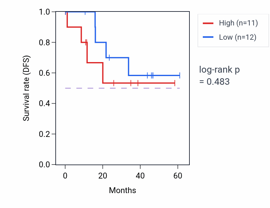 Kaplan&ndash;Meier survival curve for REX1BD mass-spec protein-high vs -low samples in LSCC.