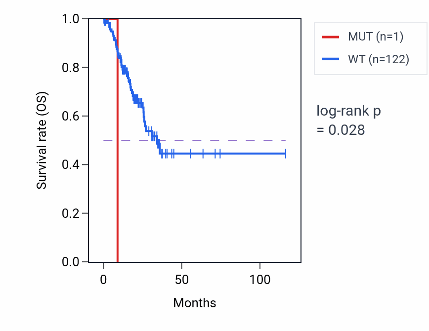Kaplan&ndash;Meier survival curve for REX1BD mutant vs wild-type samples in STAD.