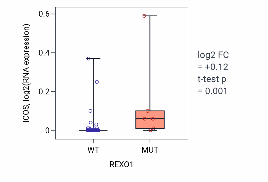 Box plot of ICOS in REXO1-low vs REXO1-high samples in SOFT_TISSUE.
