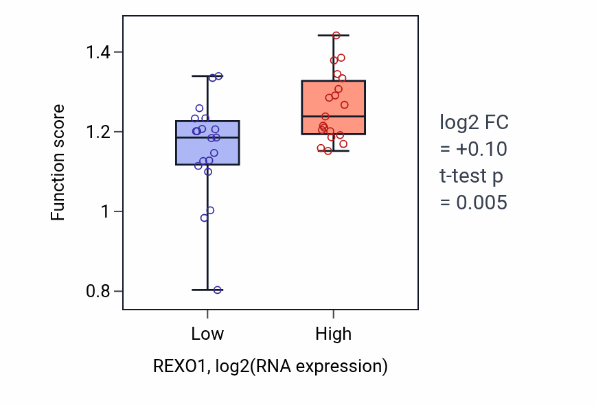 Box plot of Positive regulation of anaphase-promoting complex-dependent catabolic process in REXO1-low vs REXO1-high samples in BONE.