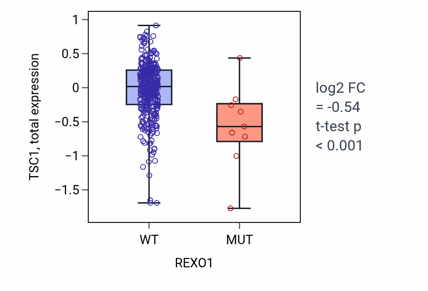 Box plot of TSC1 in REXO1-low vs REXO1-high samples in COAD.