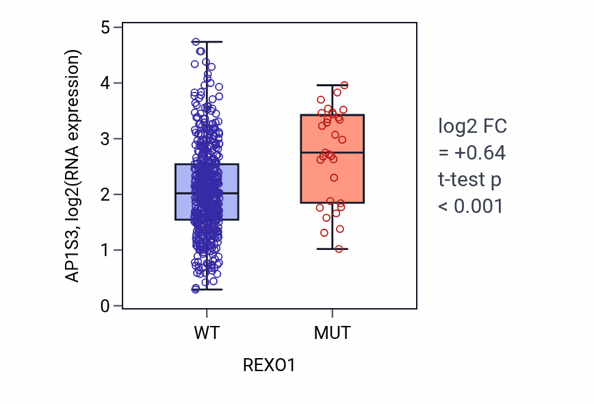 Box plot of AP1S3 in REXO1-low vs REXO1-high samples in UCEC.