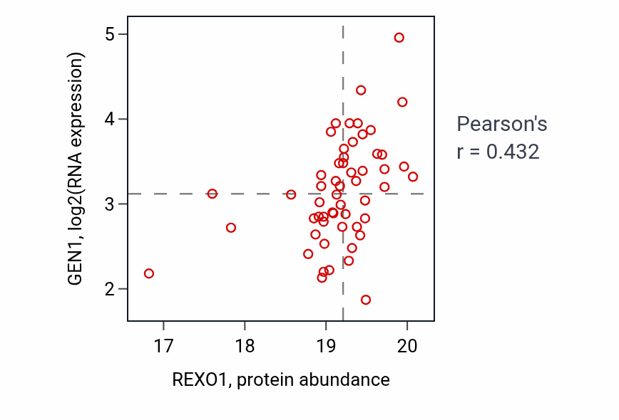 Per-sample scatter of REXO1 vs GEN1 in GBM (Pearson r = 0.43).