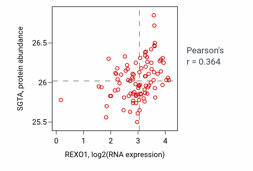Per-sample scatter of REXO1 vs SGTA in UCEC (Pearson r = 0.36).