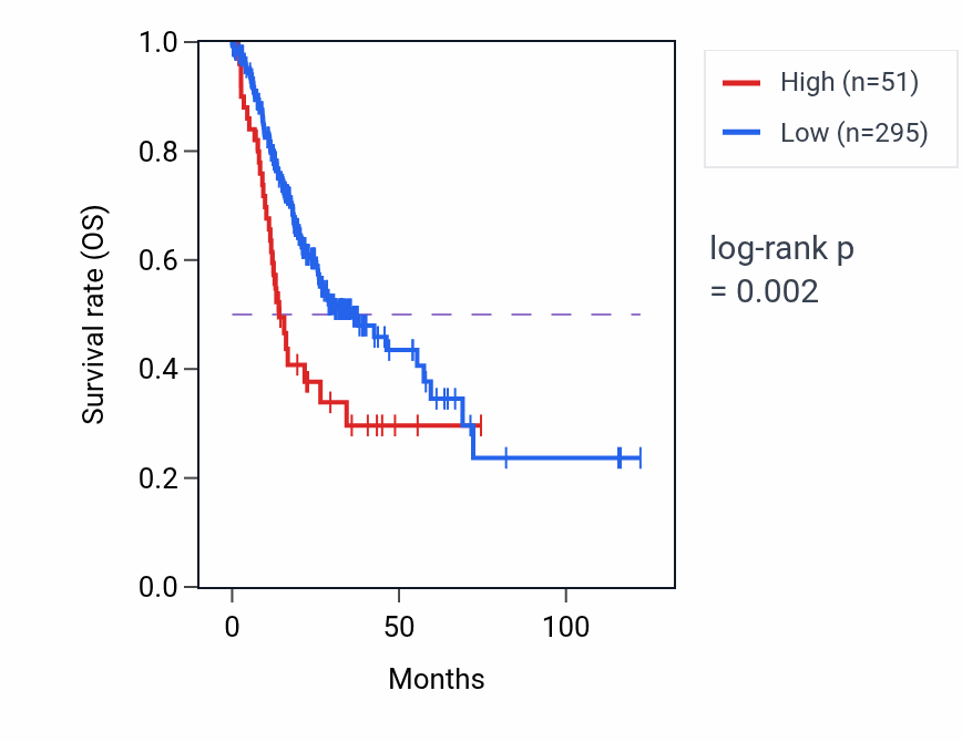 Kaplan&ndash;Meier survival curve for REXO1L8P RNA expression in STAD: high vs low expression groups.