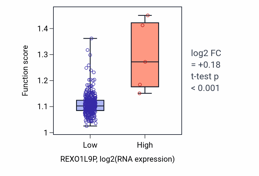 Box plot of Alpha-amino acid metabolic process in REXO1L9P-low vs REXO1L9P-high samples in STAD.