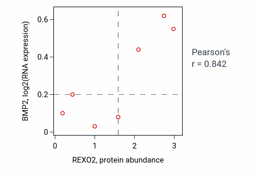 Per-sample scatter of REXO2 vs BMP2 in OVARY (Pearson r = 0.84).