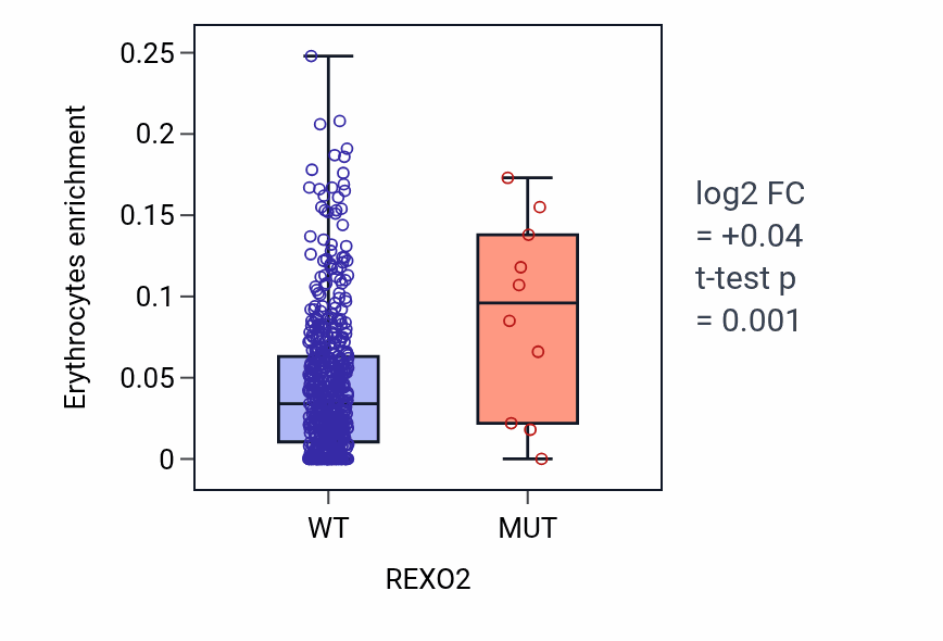 Box plot of Erythrocytes in REXO2-low vs REXO2-high samples in UCEC.